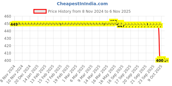 moglix.com Hoop 100ml Lavender &a; Chamomile Starry Nights Sleep Mist hoop Price History Graph from 8 Nov 2024 to 5 Nov 2025