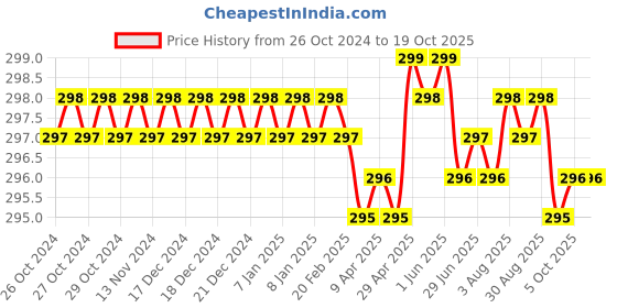 moglix.com Hoop 10ml Headache Roll On hoop Price History Graph from 26 Oct 2024 to 19 Oct 2025