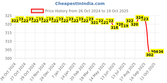 moglix.com Hoop 50ml Cryotherapy Mess Less Pain Relief Roll On for Instant Relief hoop Price History Graph from 26 Oct 2024 to 18 Oct 2025