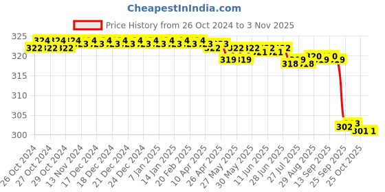 moglix.com Hoop 80g Mighty Mint Cryotherapy Pain Relief Spray for Instant Relief hoop Price History Graph from 26 Oct 2024 to 2 Nov 2025