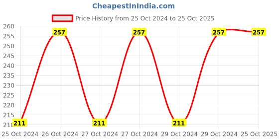 moglix.com Hospipore H-52 5m Surgical Paper Tape (Pack of 12) hospipore Price History Graph from 25 Oct 2024 to 25 Oct 2025