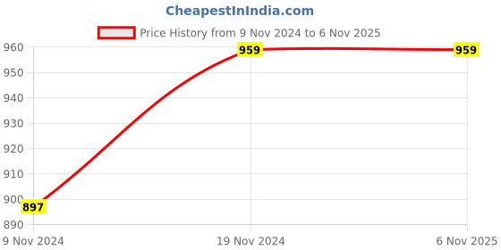 moglix.com HOT &a; TUFF Classic 3L Aluminium Induction Base Pressure Cooker with Inner Lid, HT300CCI hot &a; tuff Price History Graph from 9 Nov 2024 to 5 Nov 2025