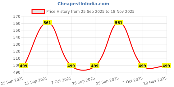 moglix.com Hot Wheelz Bumper Protector Guard Stainless Steel Chrome Finish for Maruti Suzuki Dzire 2017 Set Of 4, HOT-VGYOWL hot wheelz Price History Graph from 25 Sep 2025 to 17 Nov 2025