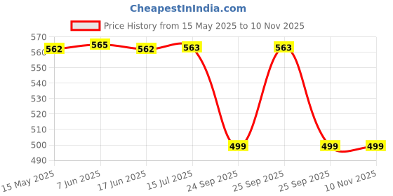 moglix.com Hot Wheelz Bumper Protector Guard with Chrome Finish Ss Lining for Maruti Suzuki Baleno Set Of 4, HOT-AOLTB8 hot wheelz Price History Graph from 15 May 2025 to 7 Nov 2025