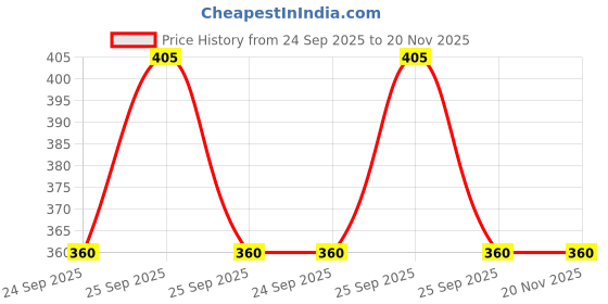 moglix.com Hot Wheelz Bumper Protector Guard with Chrome Finish Ss Lining for Tata Indica Vista Set Of 4, HOT-OB2TXE hot wheelz Price History Graph from 24 Sep 2025 to 20 Nov 2025