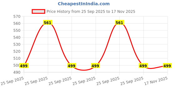 moglix.com Hot Wheelz Bumper Protector Guard with Chrome Finish Ss Lining for Tata Safari Dicor Set Of 4, HOT-VA89MY hot wheelz Price History Graph from 25 Sep 2025 to 17 Nov 2025