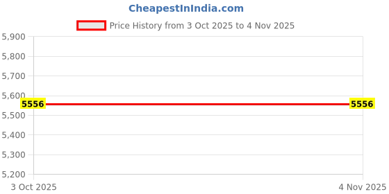 moglix.com Hot Wheelz Side Beading for Maruti Suzuki Ciaz Black with Chrome, HOT-UA2PRX hot wheelz Price History Graph from 3 Oct 2025 to 3 Nov 2025