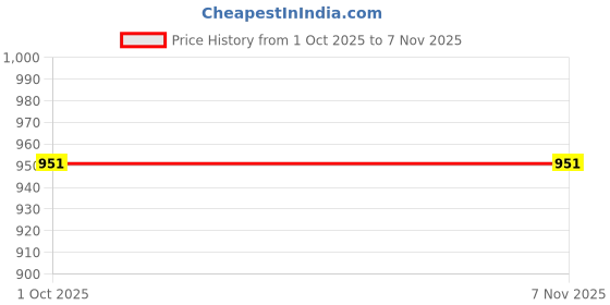 moglix.com Hot Wheelz Wagonr New 13 inch Wheel Cover Clip Push Type Set Of 4, HOT-UJPI2C hot wheelz Price History Graph from 1 Oct 2025 to 6 Nov 2025