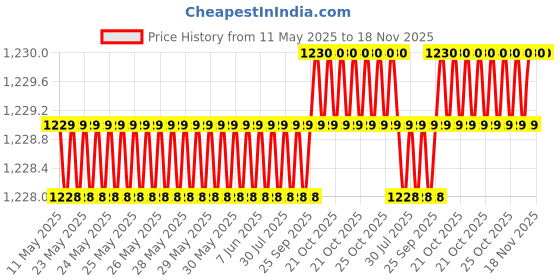 moglix.com Hotwheelz 4 Pcs 12 inch Black Wheel Cover Set for Maruti Suzuki Alto 800, HWWC_BEETLE_BK12_ALTO800 hotwheelz Price History Graph from 11 May 2025 to 18 Nov 2025