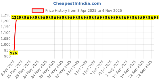 moglix.com Hotwheelz 4 Pcs 13 inch Black &a; Silver Wheel Cover Set for All Cars, HWWC_PEARL_DC13 hotwheelz Price History Graph from 8 Apr 2025 to 3 Nov 2025