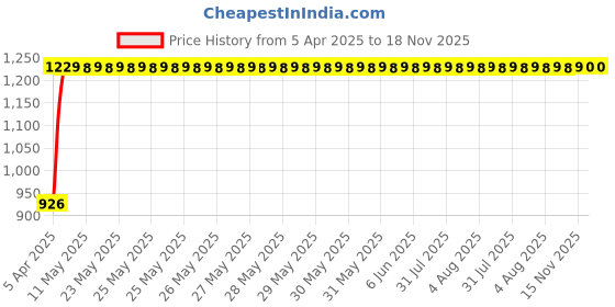 moglix.com Hotwheelz 4 Pcs 13 inch Black &a; Silver Wheel Cover Set for Ford Ikon, HWWC_DZIRE_BS13_IKON hotwheelz Price History Graph from 5 Apr 2025 to 18 Nov 2025