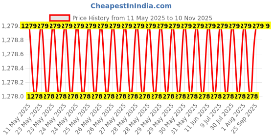 moglix.com Hotwheelz 4 Pcs 13 inch Black &a; Silver Wheel Cover Set for Maruti Suzuki Eeco, HWWC_CAMRY_DC13_EECO hotwheelz Price History Graph from 11 May 2025 to 9 Nov 2025