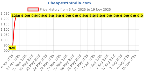 moglix.com Hotwheelz 4 Pcs 13 inch Black &a; Silver Wheel Cover Set for Tata Indica V3, HWWC_DZIRE_DC13_Indica V3 hotwheelz Price History Graph from 6 Apr 2025 to 18 Nov 2025