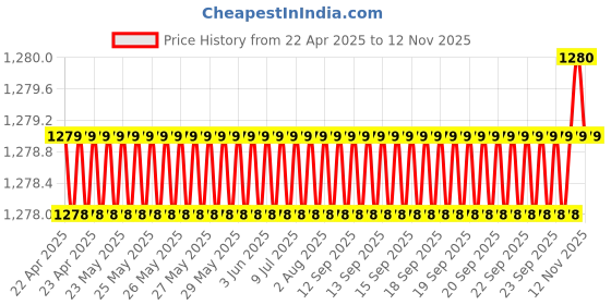 moglix.com Hotwheelz 4 Pcs 13 inch Black Wheel Cover Set for Maruti Suzuki A-Star, HWWC_CAMRY_MATTEBLACK13_ASTAR hotwheelz Price History Graph from 22 Apr 2025 to 11 Nov 2025