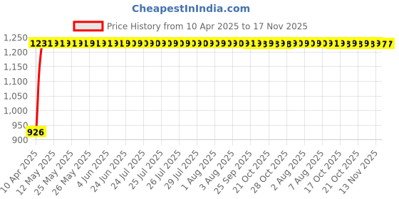 moglix.com Hotwheelz 4 Pcs 13 inch Black Wheel Cover Set for Maruti Suzuki WagonR, HWWC_BEETLE_BK13_WAGONR hotwheelz Price History Graph from 10 Apr 2025 to 16 Nov 2025