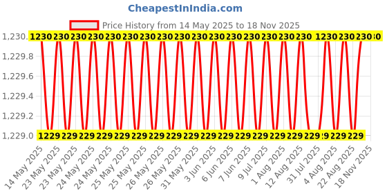moglix.com Hotwheelz 4 Pcs 13 inch Glossy Black &a; Silver Sporty Wheel Cover with Metal Rings Set for Maruti Suzuki Estilo hotwheelz Price History Graph from 14 May 2025 to 18 Nov 2025