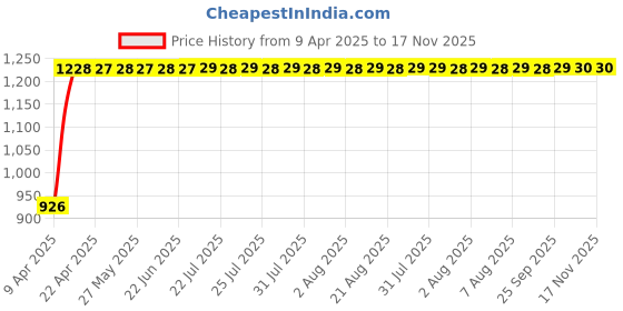 moglix.com Hotwheelz 4 Pcs 13 inch Silver Wheel Cover Set for Tata Indica V2, HWWC_Indica V2_13 hotwheelz Price History Graph from 9 Apr 2025 to 17 Nov 2025