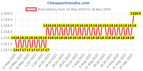 moglix.com Hotwheelz 4 Pcs 14 inch Black &a; Red Wheel Cover Set for Honda Jazz, HWWC_BEETLE_BR14_JAZZ hotwheelz Price History Graph from 15 May 2025 to 17 Nov 2025