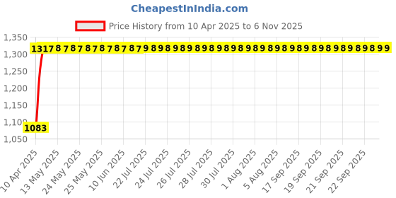 moglix.com Hotwheelz 4 Pcs 14 inch Black &a; Red Wheel Cover Set for Mahindra Kuv 100, HWWC_BEETLE_BR14_KUV100 hotwheelz Price History Graph from 10 Apr 2025 to 6 Nov 2025