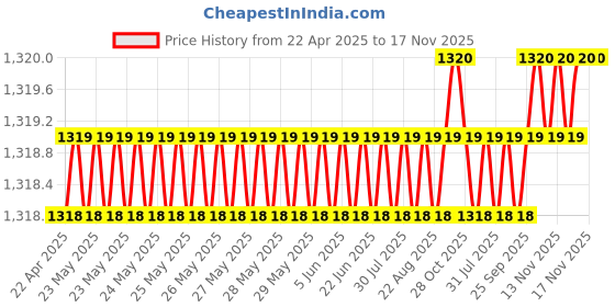 moglix.com Hotwheelz 4 Pcs 14 inch Black &a; Silver Wheel Cover Set for Mahindra Kuv 100, HWWC_DZIRE_BS14_KUV100 hotwheelz Price History Graph from 22 Apr 2025 to 16 Nov 2025
