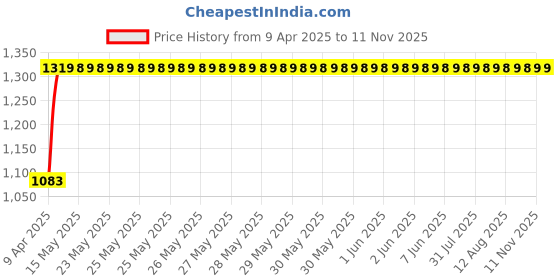 moglix.com Hotwheelz 4 Pcs 14 inch Black &a; Silver Wheel Cover Set for Renault Scala, HWWC_CAMRY_BS14_SCALA hotwheelz Price History Graph from 9 Apr 2025 to 11 Nov 2025