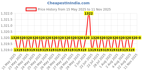 moglix.com Hotwheelz 4 Pcs 14 inch Black &a; Silver Wheel Cover Set for Renault Scala, HWWC_DZIRE_DC14_SCALA hotwheelz Price History Graph from 15 May 2025 to 10 Nov 2025