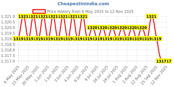 moglix.com Hotwheelz 4 Pcs 14 inch Black &a; Yellow Wheel Cover Set for All Cars, HWWC_CAMRY_YB14 hotwheelz Price History Graph from 6 May 2025 to 11 Nov 2025