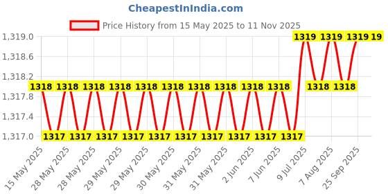 moglix.com Hotwheelz 4 Pcs 14 inch Black Wheel Cover Set for Chevrolet Sail Uva, HWWC_BEETLE_BK14_SAILUVA hotwheelz Price History Graph from 15 May 2025 to 11 Nov 2025