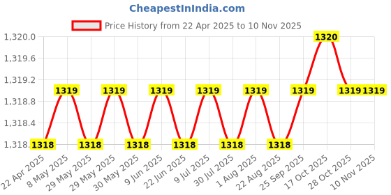 moglix.com Hotwheelz 4 Pcs 14 inch Black Wheel Cover Set for Fiat Punto, HWWC_CAMRY_MATTEBLACK14_PUNTO hotwheelz Price History Graph from 22 Apr 2025 to 10 Nov 2025