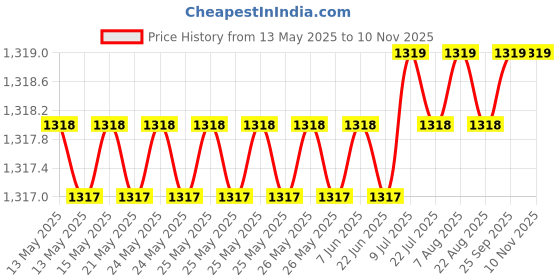 moglix.com Hotwheelz 4 Pcs 14 inch Black Wheel Cover Set for Nissan Micra, HWWC_BEETLE_BK14_MICRA hotwheelz Price History Graph from 13 May 2025 to 10 Nov 2025