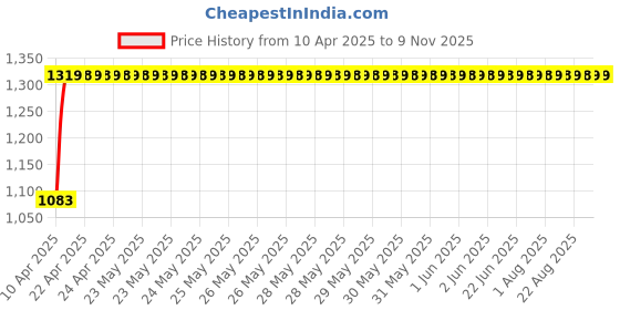 moglix.com Hotwheelz 4 Pcs 14 inch Black Wheel Cover Set for Renault Pulse, HWWC_DZIRE_T3_BK14_PULSE hotwheelz Price History Graph from 10 Apr 2025 to 8 Nov 2025