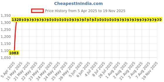 moglix.com Hotwheelz 4 Pcs 14 inch Black Wheel Cover Set for Renault Scala, HWWC_DZIRE_T3_BK14_SCALA hotwheelz Price History Graph from 5 Apr 2025 to 19 Nov 2025