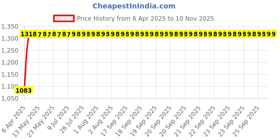 moglix.com Hotwheelz 4 Pcs 14 inch Black Wheel Cover Set for Skoda Rapid, HWWC_BEETLE_BK14_RAPID hotwheelz Price History Graph from 6 Apr 2025 to 10 Nov 2025
