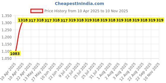 moglix.com Hotwheelz 4 Pcs 14 inch Black Wheel Cover Set for Skoda Rapid, HWWC_DZIRE_T3_BK14_RAPID hotwheelz Price History Graph from 10 Apr 2025 to 10 Nov 2025