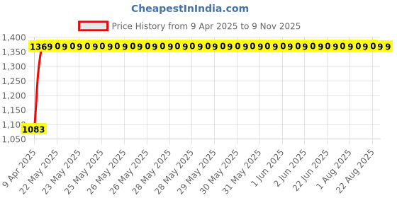 moglix.com Hotwheelz 4 Pcs 14 inch Matte Black Sporty Wheel Cover with Metal Rings Set for Maruti Suzuki Swift 2018 hotwheelz Price History Graph from 9 Apr 2025 to 9 Nov 2025