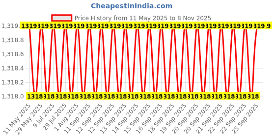 moglix.com Hotwheelz 4 Pcs 14 inch Silver Wheel Cover Set for Maruti Suzuki Swift T4, HWWC_SWIFT_T4_14 hotwheelz Price History Graph from 11 May 2025 to 7 Nov 2025