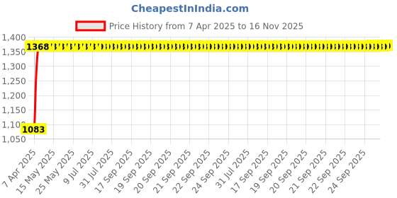 moglix.com Hotwheelz 4 Pcs 15 inch Black &a; Silver Wheel Cover Set for All Cars, HWWC_ERTIGA_2_DC15 hotwheelz Price History Graph from 7 Apr 2025 to 16 Nov 2025