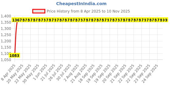 moglix.com Hotwheelz 4 Pcs 15 inch Black Wheel Cover Set for Maruti Suzuki Baleno, HWWC_CAMRY_MATTEBLACK15_BALENO hotwheelz Price History Graph from 8 Apr 2025 to 9 Nov 2025