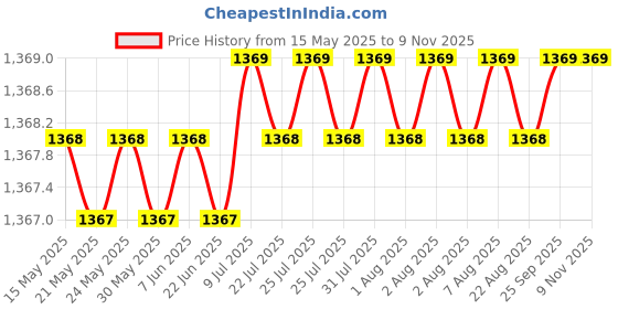 moglix.com Hotwheelz 4 Pcs 15 inch Black Wheel Cover Set for Maruti Suzuki SX4, HWWC_CAMRY_MATTEBLACK15_SX4 hotwheelz Price History Graph from 15 May 2025 to 9 Nov 2025