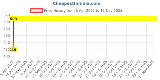 moglix.com Hotwheelz 4 Pcs Black Side Beading Set for Ford Figo Aspire hotwheelz Price History Graph from 5 Apr 2025 to 15 Nov 2025