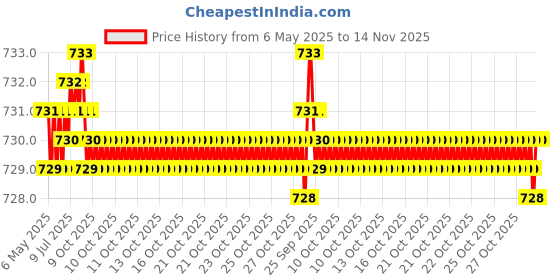 moglix.com Hotwheelz 4 Pcs Black Side Beading Set for Hyundai i10 hotwheelz Price History Graph from 6 May 2025 to 14 Nov 2025