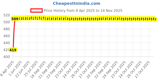 moglix.com Hotwheelz 4 Pcs Black Side Beading Set for Tata Indica hotwheelz Price History Graph from 8 Apr 2025 to 14 Nov 2025