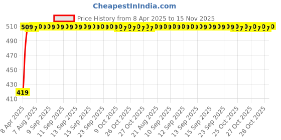 moglix.com Hotwheelz 4 Pcs Black Side Beading Set for Tata Tiago hotwheelz Price History Graph from 8 Apr 2025 to 15 Nov 2025