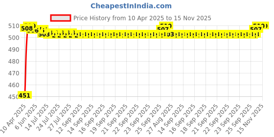 moglix.com Hotwheelz 4 Pcs Black Side Protector Beading Set for Maruti Suzuki WagonR 2019 hotwheelz Price History Graph from 10 Apr 2025 to 15 Nov 2025