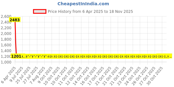 moglix.com Hotwheelz 4 Pcs Side Beading Set with Chrome for Hyundai Creta hotwheelz Price History Graph from 6 Apr 2025 to 16 Nov 2025