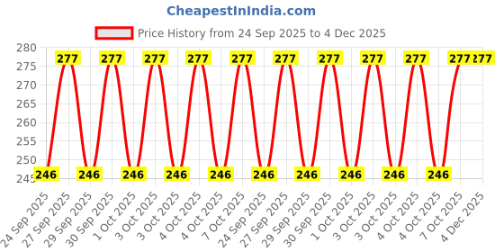 moglix.com Houseasify 550ml Spider Plastic Black Shaker Bottle with 2 Storage Compartment for Gym, HFY0036 houseasify Price History Graph from 24 Sep 2025 to 4 Dec 2025