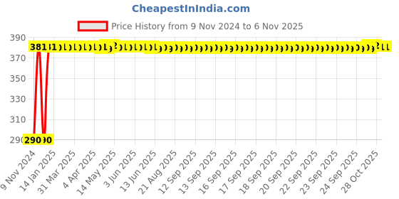 moglix.com Houseking 3000 70mm Iron &a; Brass Silver Padlock with 3 Keys houseking Price History Graph from 9 Nov 2024 to 6 Nov 2025