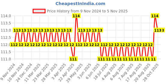 moglix.com Houseking S-52 40mm Steel Silver Padlock with 3 Keys houseking Price History Graph from 9 Nov 2024 to 4 Nov 2025