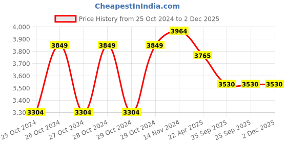 moglix.com Houza 250kg 4 Steps Orange Aluminium Foldable Ladder with Railing houza Price History Graph from 25 Oct 2024 to 1 Dec 2025