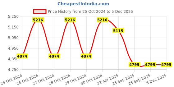 moglix.com Houza 250kg 8 Steps Orange Aluminium Foldable Ladder, AQUA-8-STEP houza Price History Graph from 25 Oct 2024 to 5 Dec 2025
